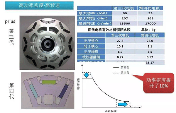 五年內EV電機的技術制高點在哪里——西安泰富西瑪電機（西安西瑪電機集團股份有限公司）官方網站